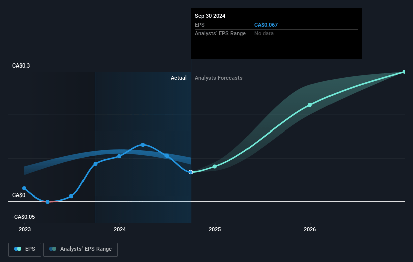 Vitalhub Future Earnings Per Share Growth