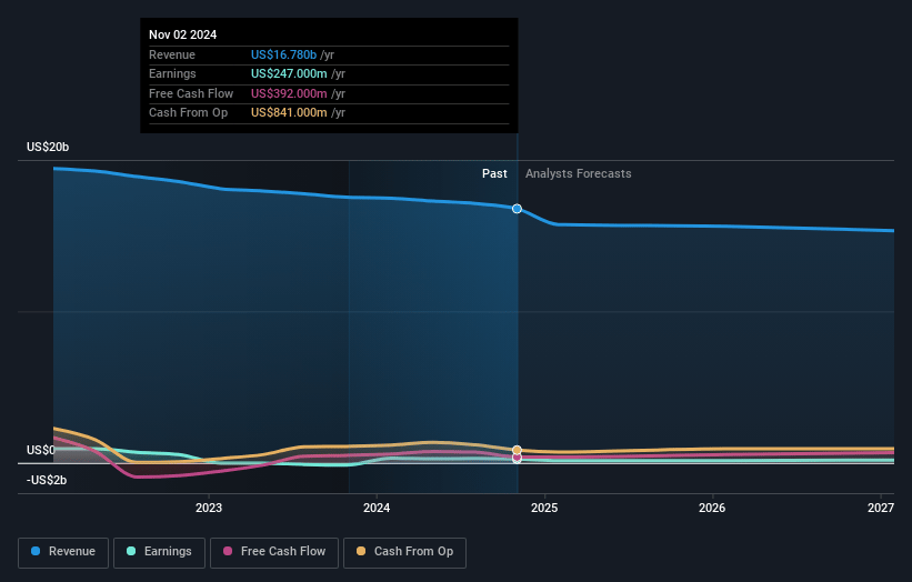 Kohl's Earnings and Revenue Growth