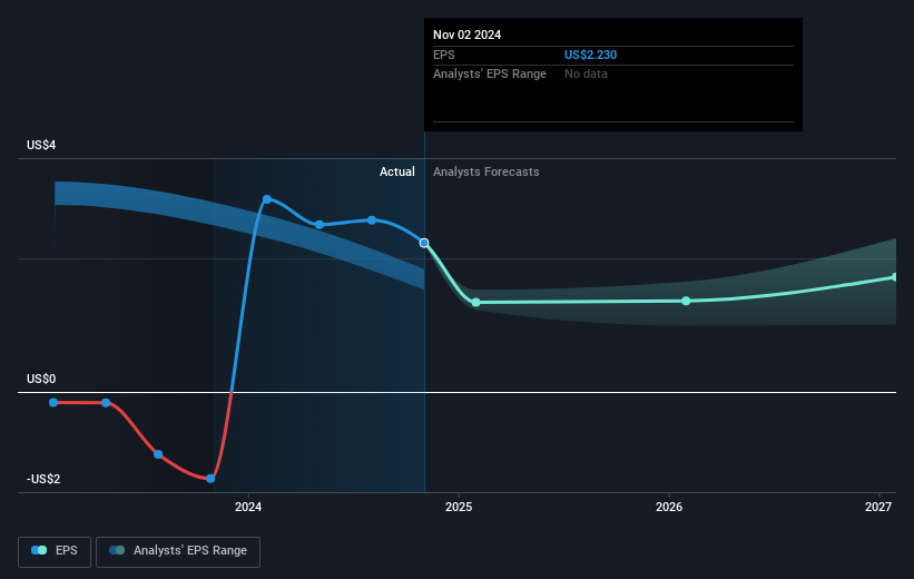 Kohl's Future Earnings Per Share Growth