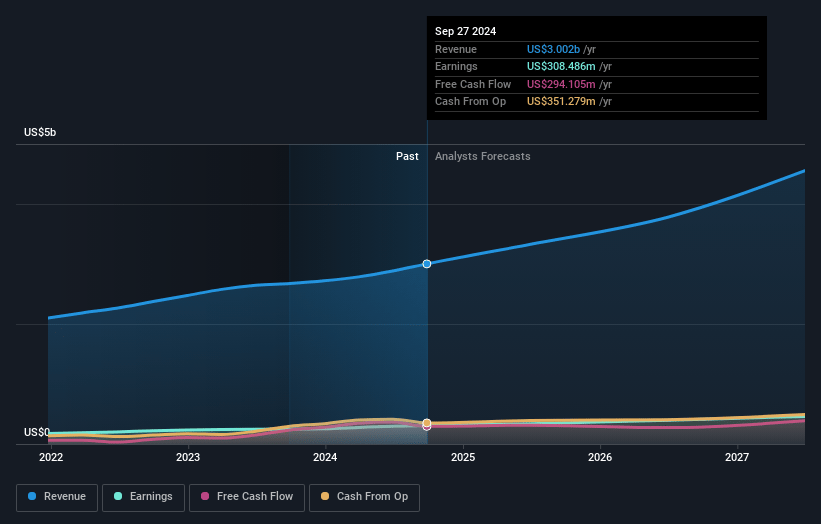 Fabrinet Earnings and Revenue Growth