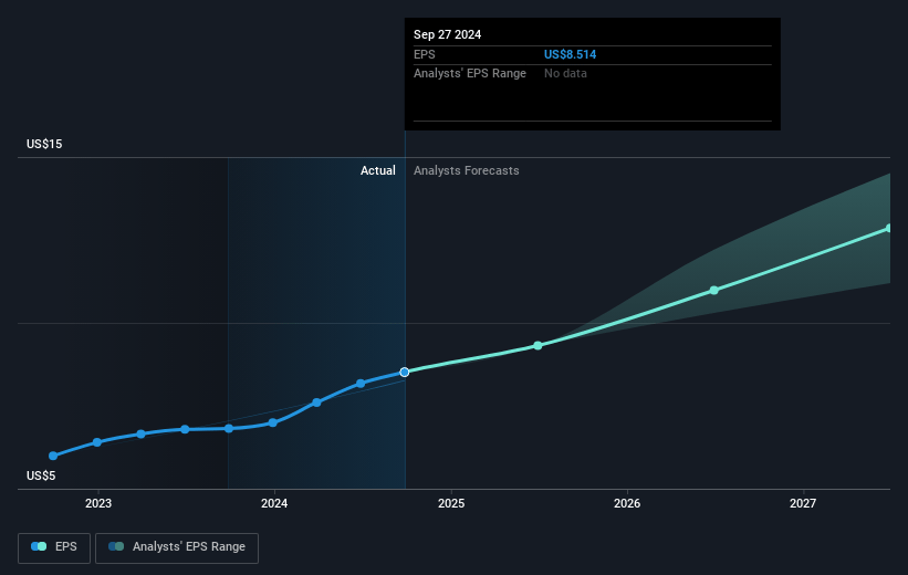 Fabrinet Future Earnings Per Share Growth