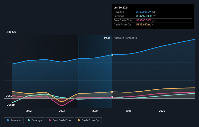 Corero Network Security Earnings and Revenue Growth