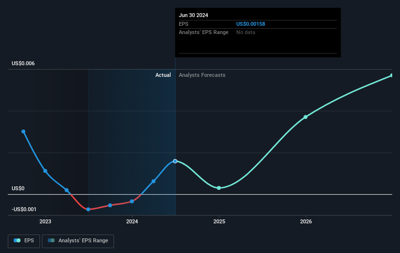 Corero Network Security Future Earnings Per Share Growth