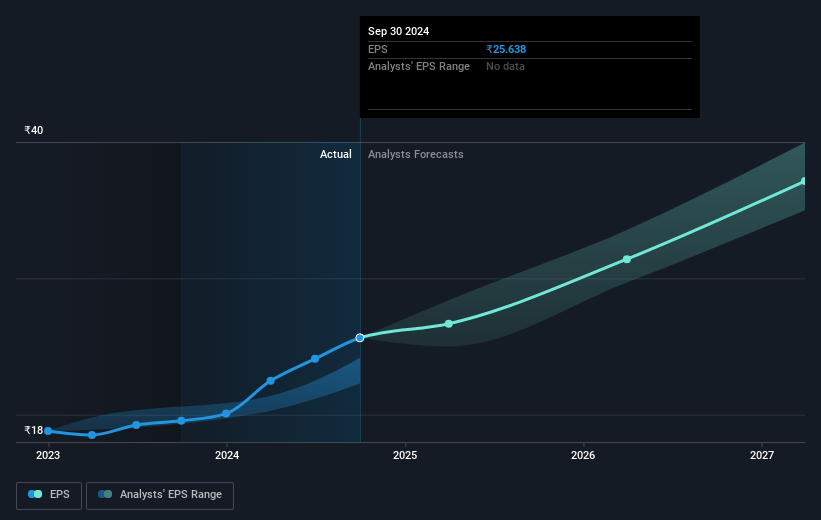 360 One Wam Future Earnings Per Share Growth