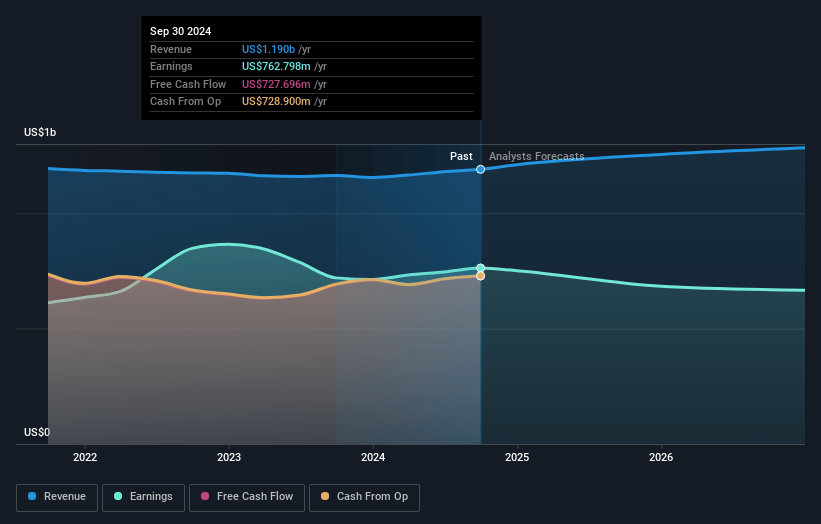 MGIC Investment Earnings and Revenue Growth