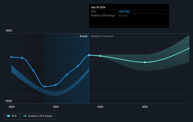 MGIC Investment Future Earnings Per Share Growth