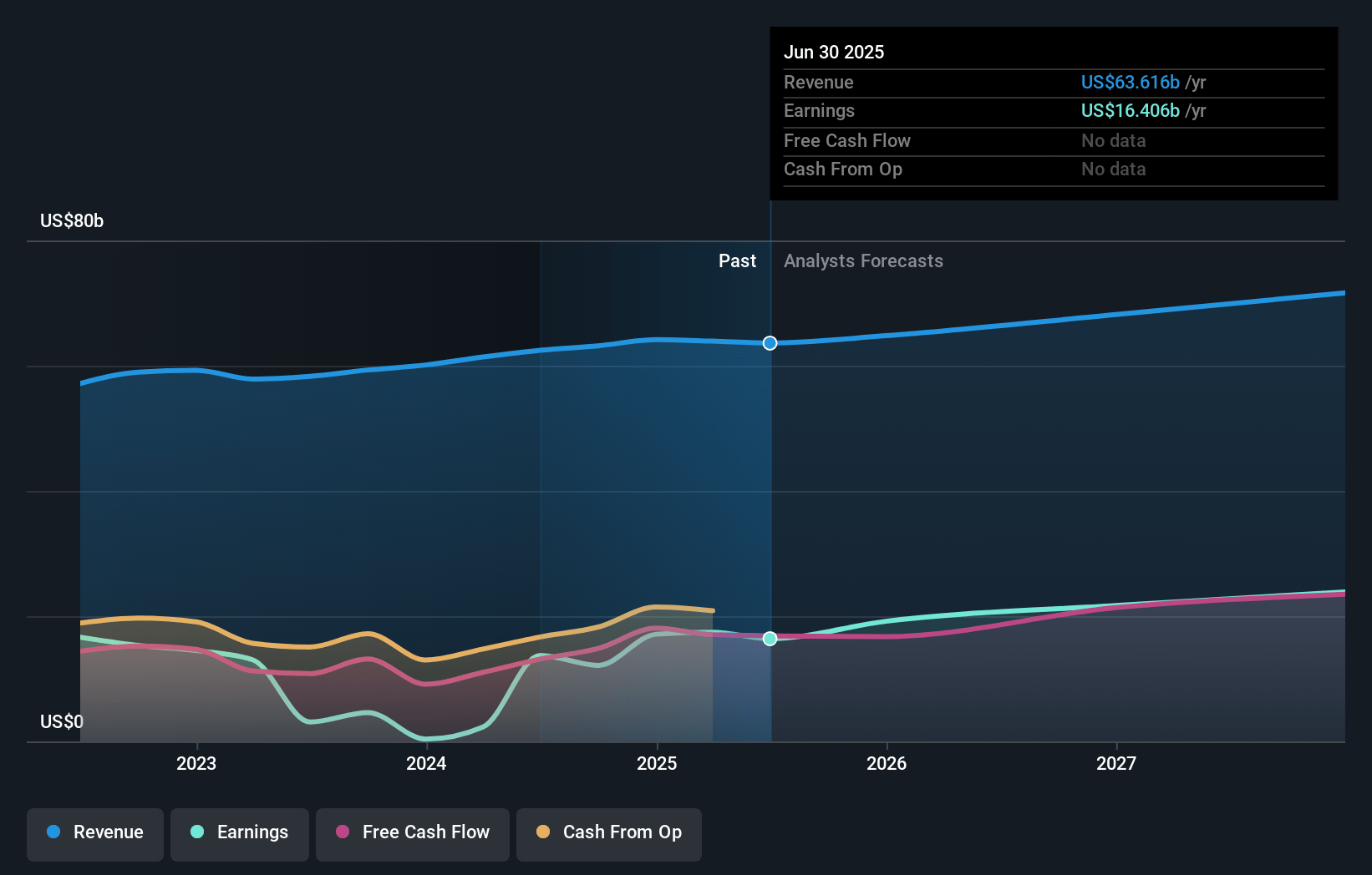 Merck Earnings and Revenue Growth