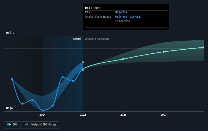 Merck Future Earnings Per Share Growth