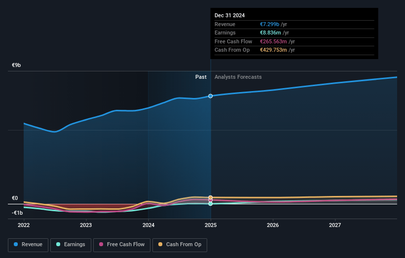 Nordex Earnings and Revenue Growth