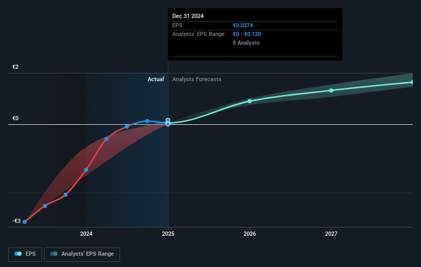 Nordex Future Earnings Per Share Growth