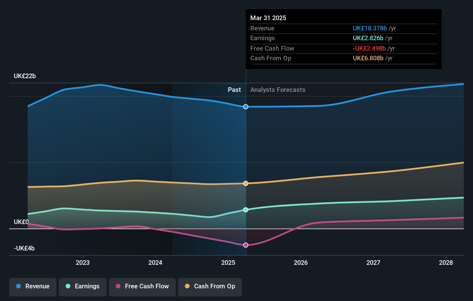 National Grid Earnings and Revenue Growth