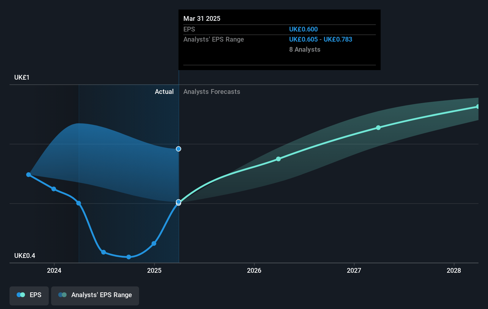 National Grid Future Earnings Per Share Growth