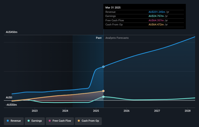 Plenti Group Earnings and Revenue Growth