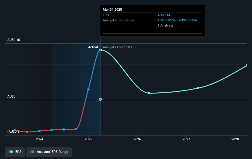 Plenti Group Future Earnings Per Share Growth