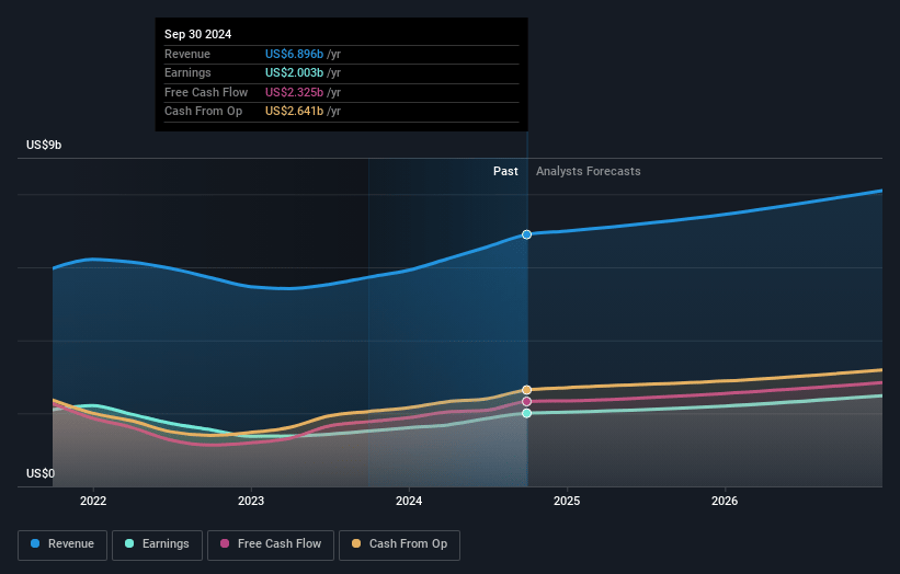 Moody's Earnings and Revenue Growth