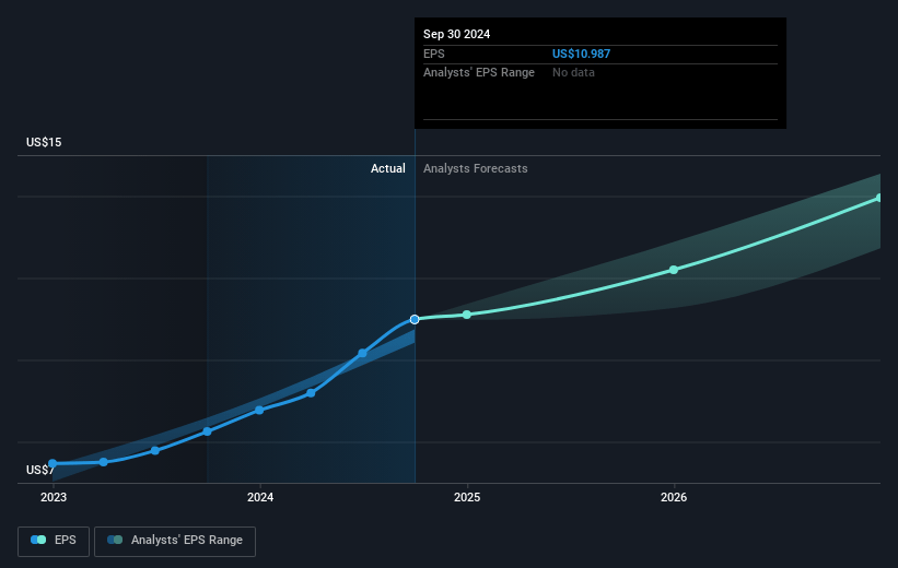 Moody's Future Earnings Per Share Growth