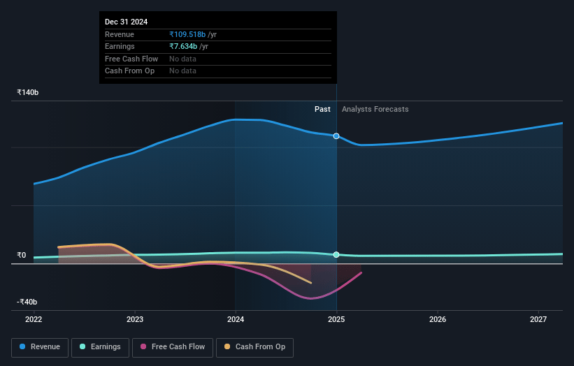 Ircon International Earnings and Revenue Growth