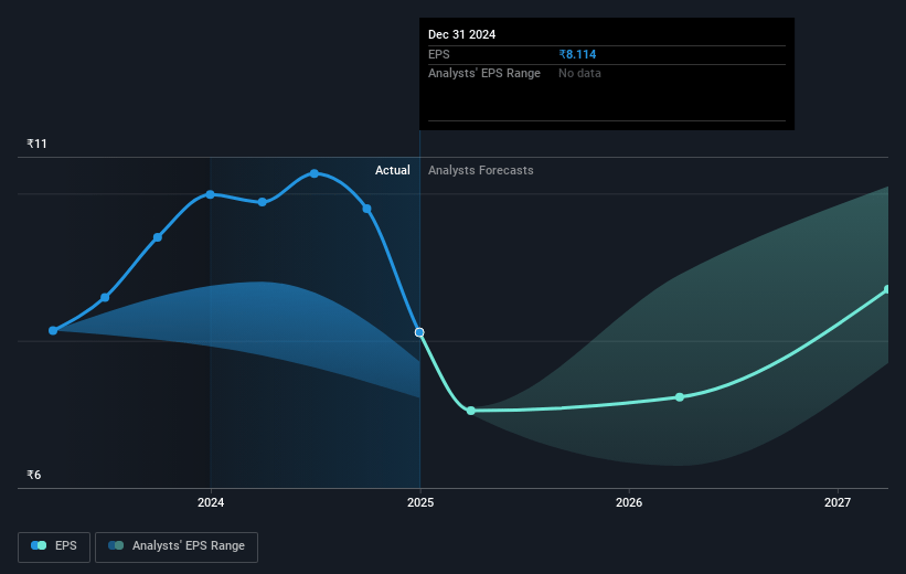 Ircon International Future Earnings Per Share Growth