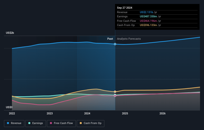 Graco Earnings and Revenue Growth