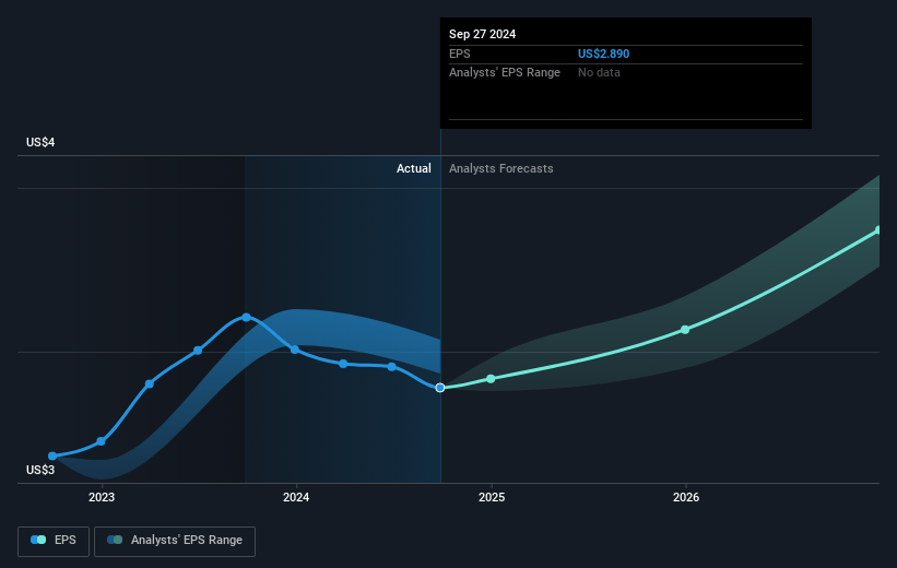 Graco Future Earnings Per Share Growth