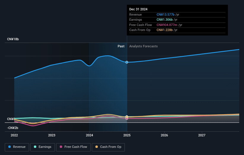 Xtep International Holdings Earnings and Revenue Growth