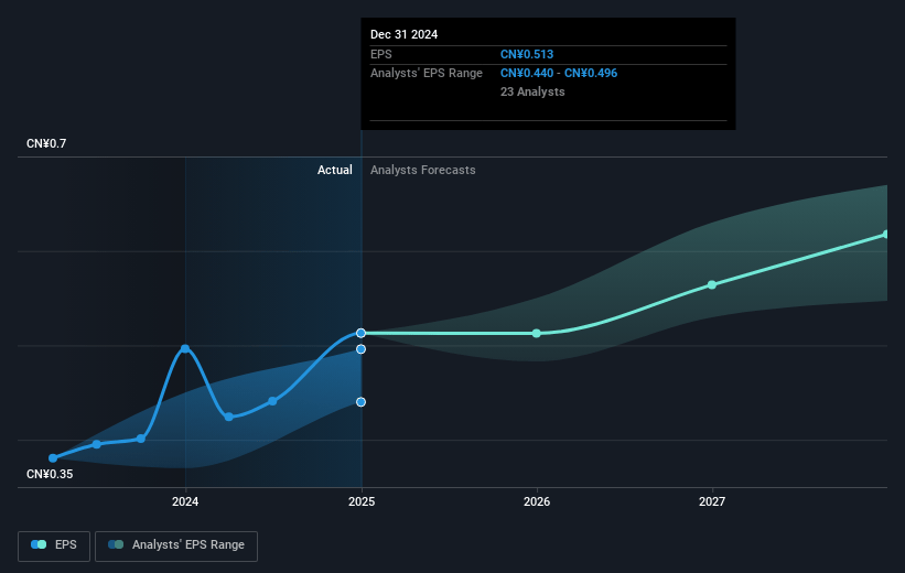 Xtep International Holdings Future Earnings Per Share Growth