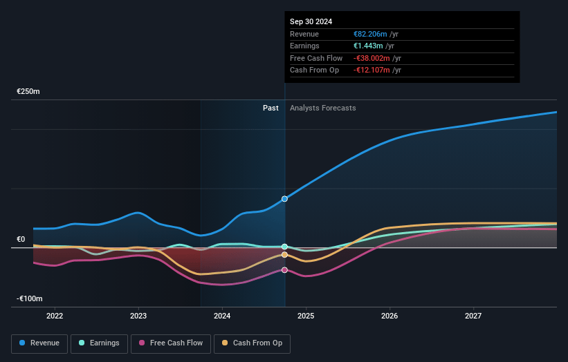 Kaldvik Earnings and Revenue Growth