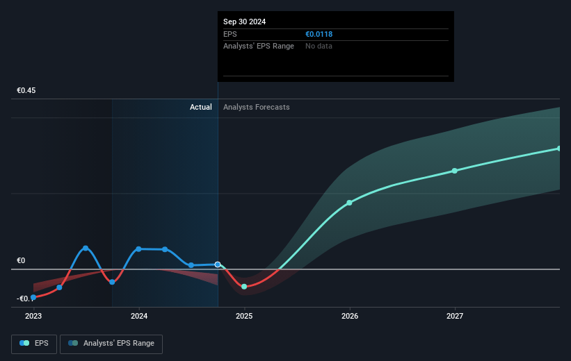 Kaldvik Future Earnings Per Share Growth