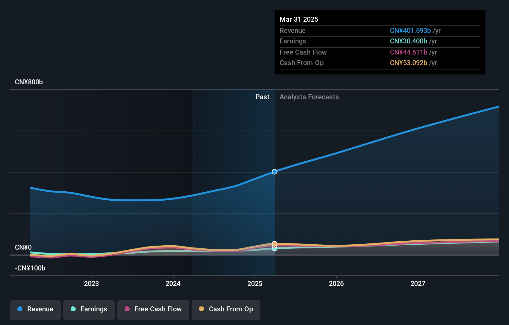 Xiaomi Earnings and Revenue Growth