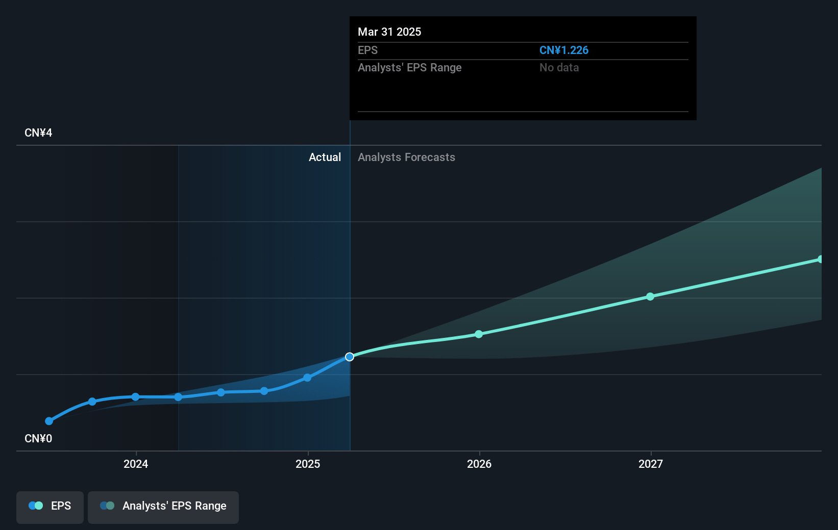 Xiaomi Future Earnings Per Share Growth