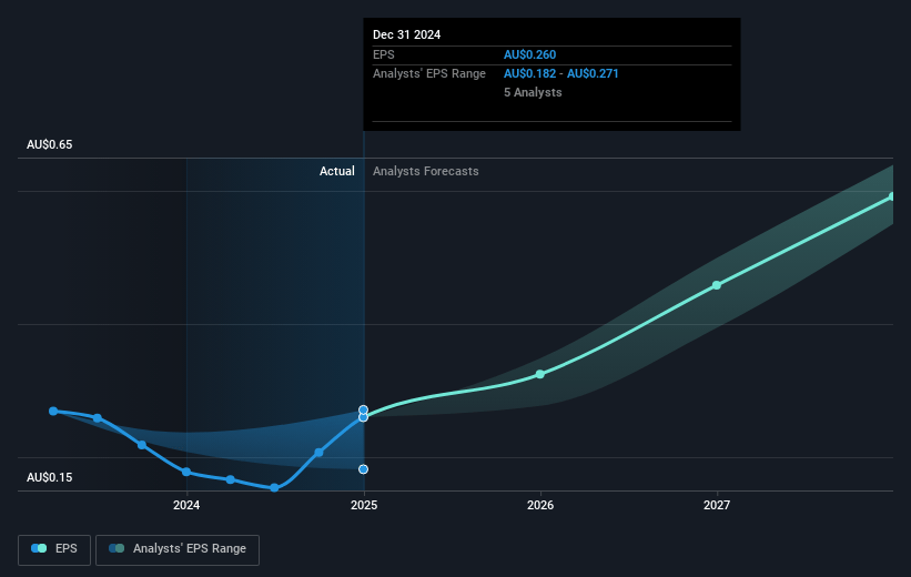 MA Financial Group Future Earnings Per Share Growth