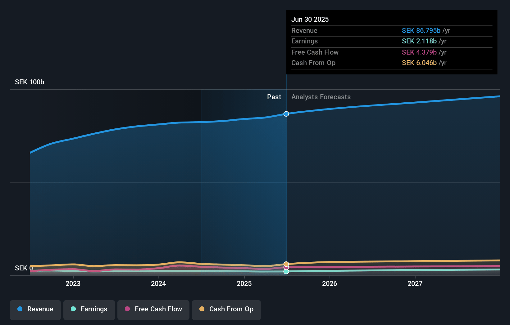 Axfood Earnings and Revenue Growth