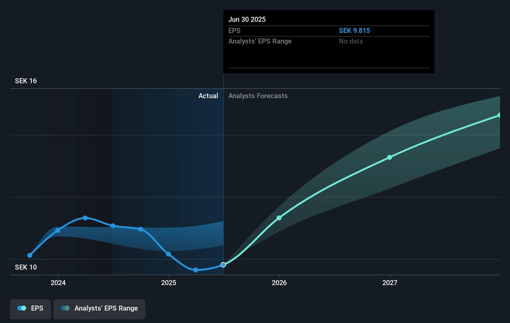 Axfood Future Earnings Per Share Growth