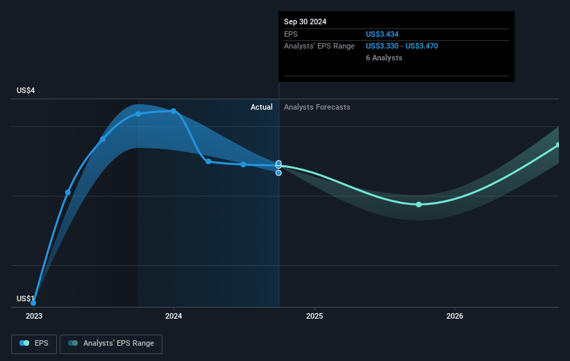 Helmerich & Payne Future Earnings Per Share Growth