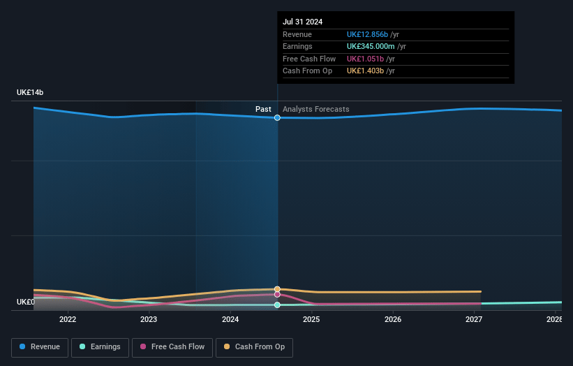 Kingfisher Earnings and Revenue Growth