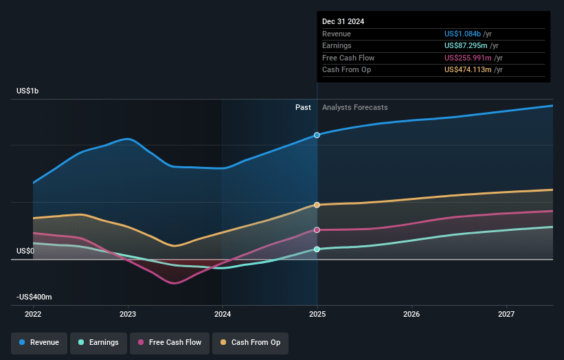 Sandfire Resources Earnings and Revenue Growth