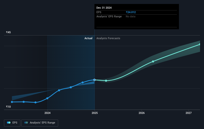 Lumax Auto Technologies Future Earnings Per Share Growth