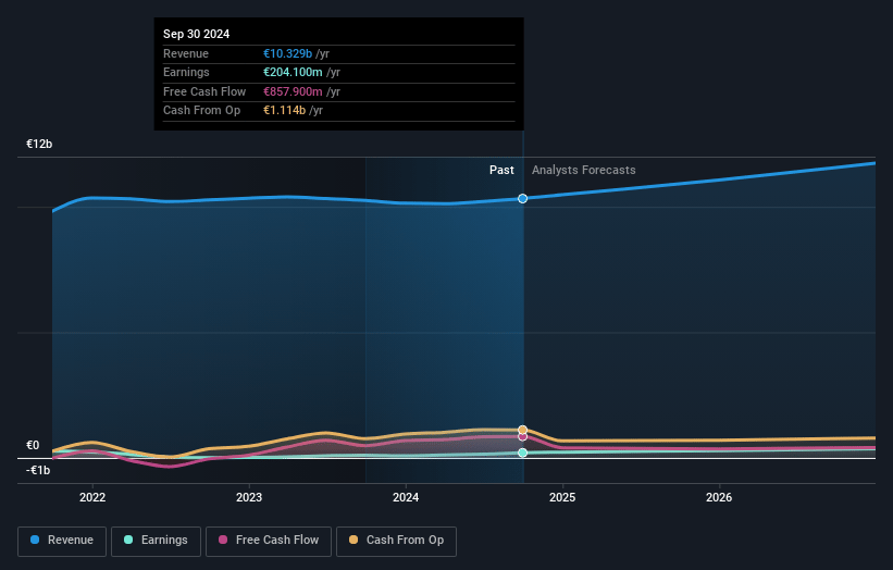 Zalando Earnings and Revenue Growth