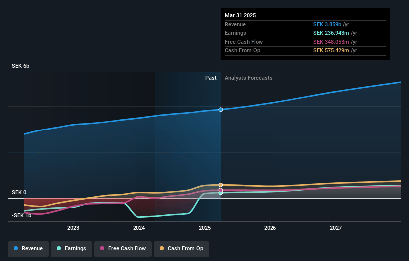 Storytel Earnings and Revenue Growth