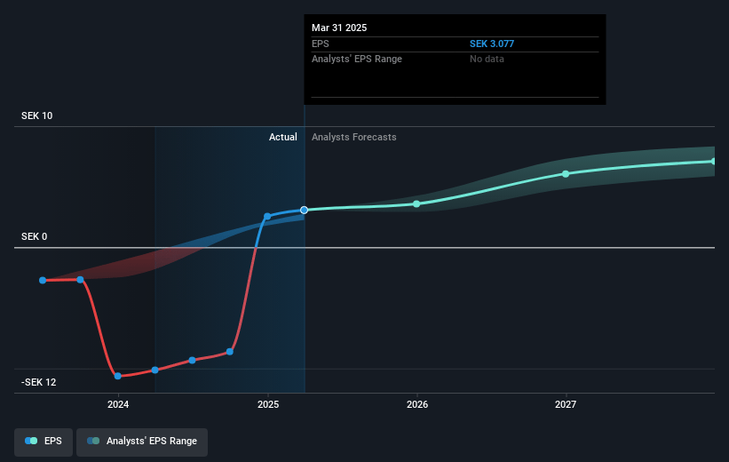 Storytel Future Earnings Per Share Growth