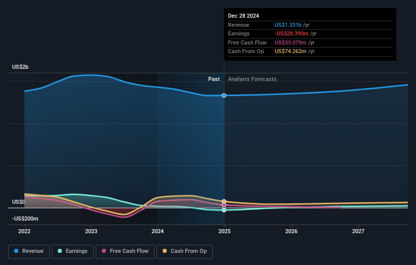 Leslie's Earnings and Revenue Growth