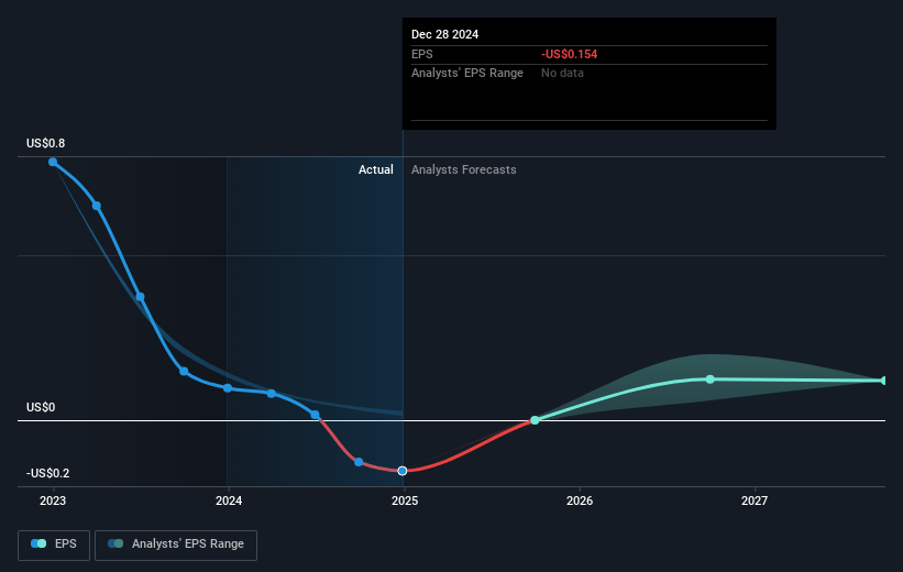 Leslie's Future Earnings Per Share Growth