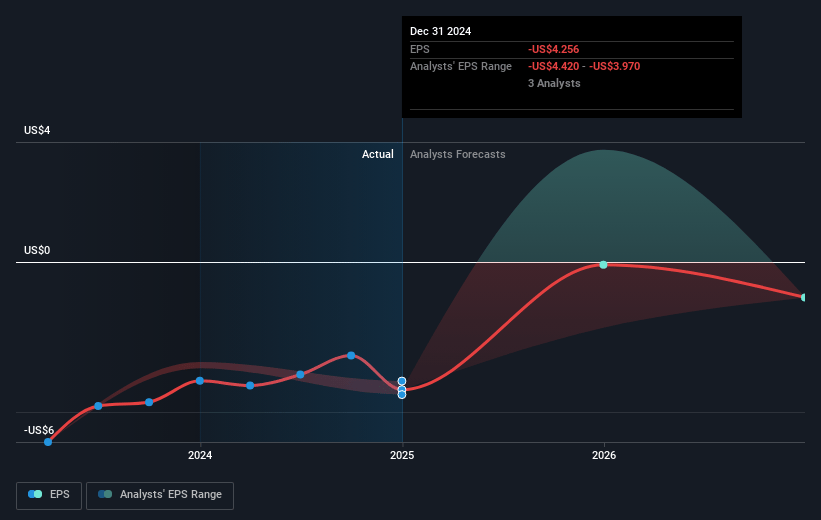Spire Global Future Earnings Per Share Growth