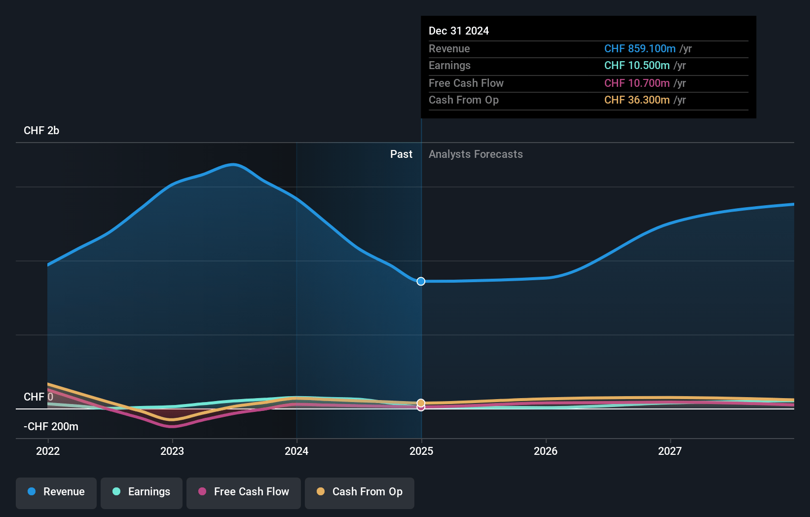 Rieter Holding Earnings and Revenue Growth