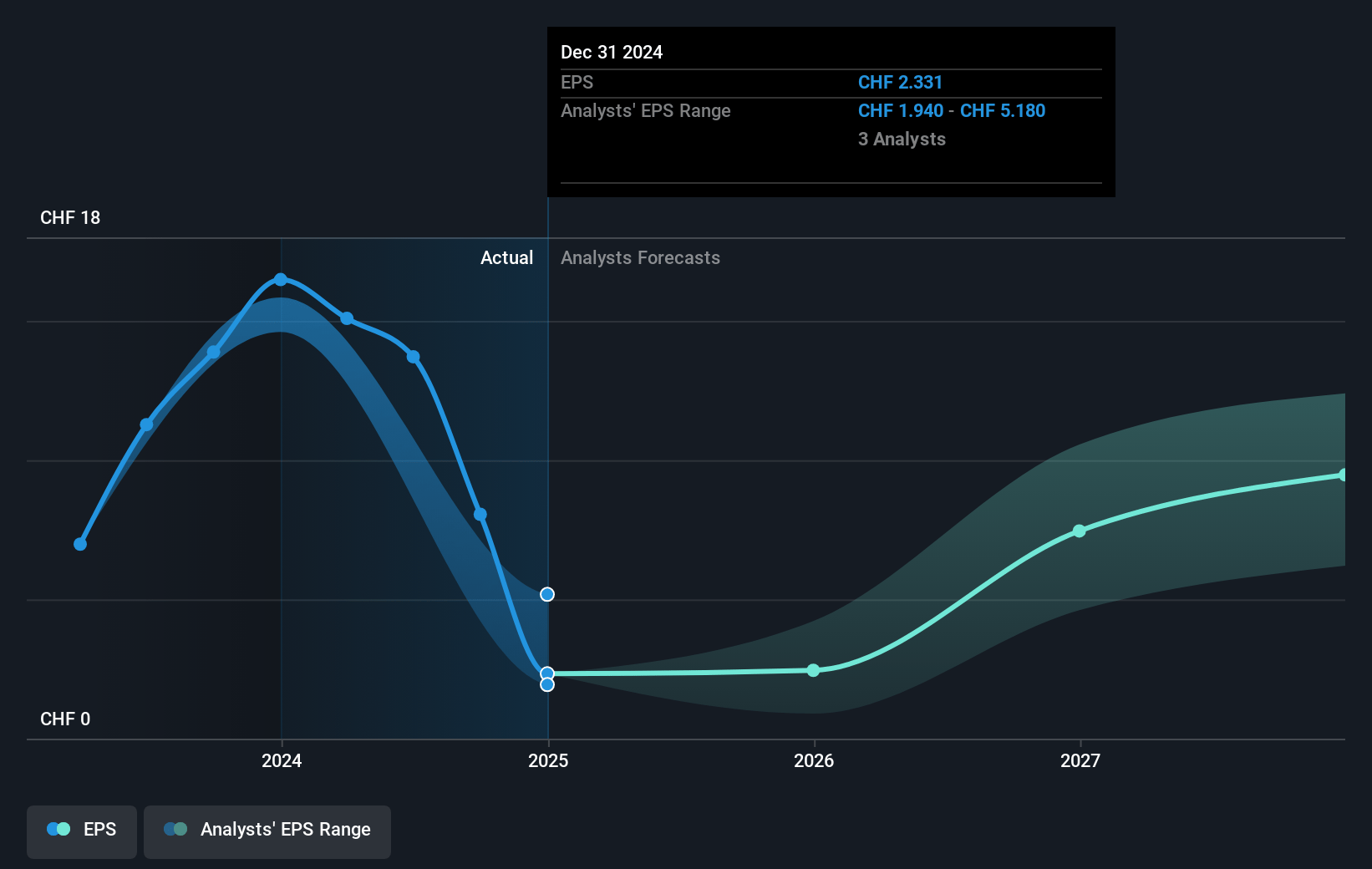 Rieter Holding Future Earnings Per Share Growth