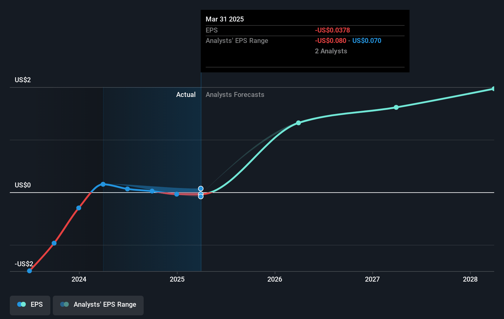 LiveRamp Holdings Future Earnings Per Share Growth