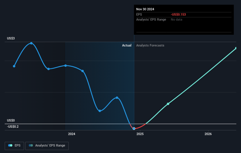 Scholastic Future Earnings Per Share Growth