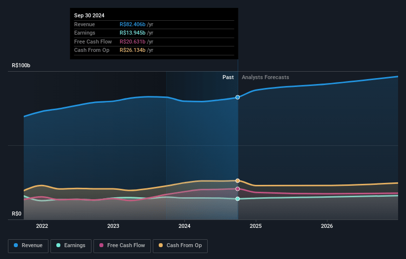 Ambev Earnings and Revenue Growth