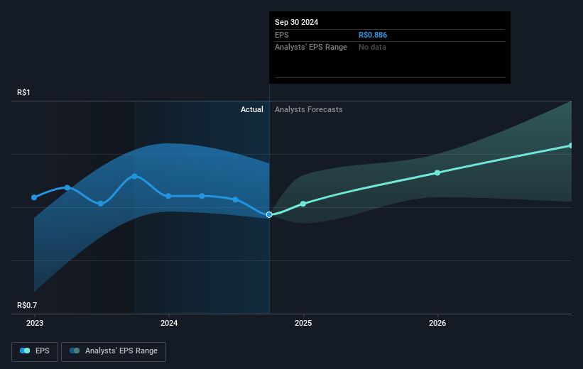 Ambev Future Earnings Per Share Growth