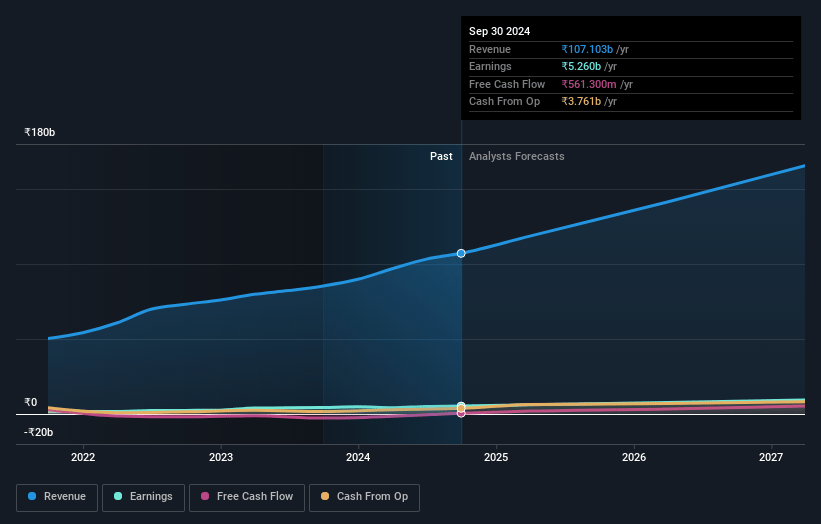 Blue Star Earnings and Revenue Growth